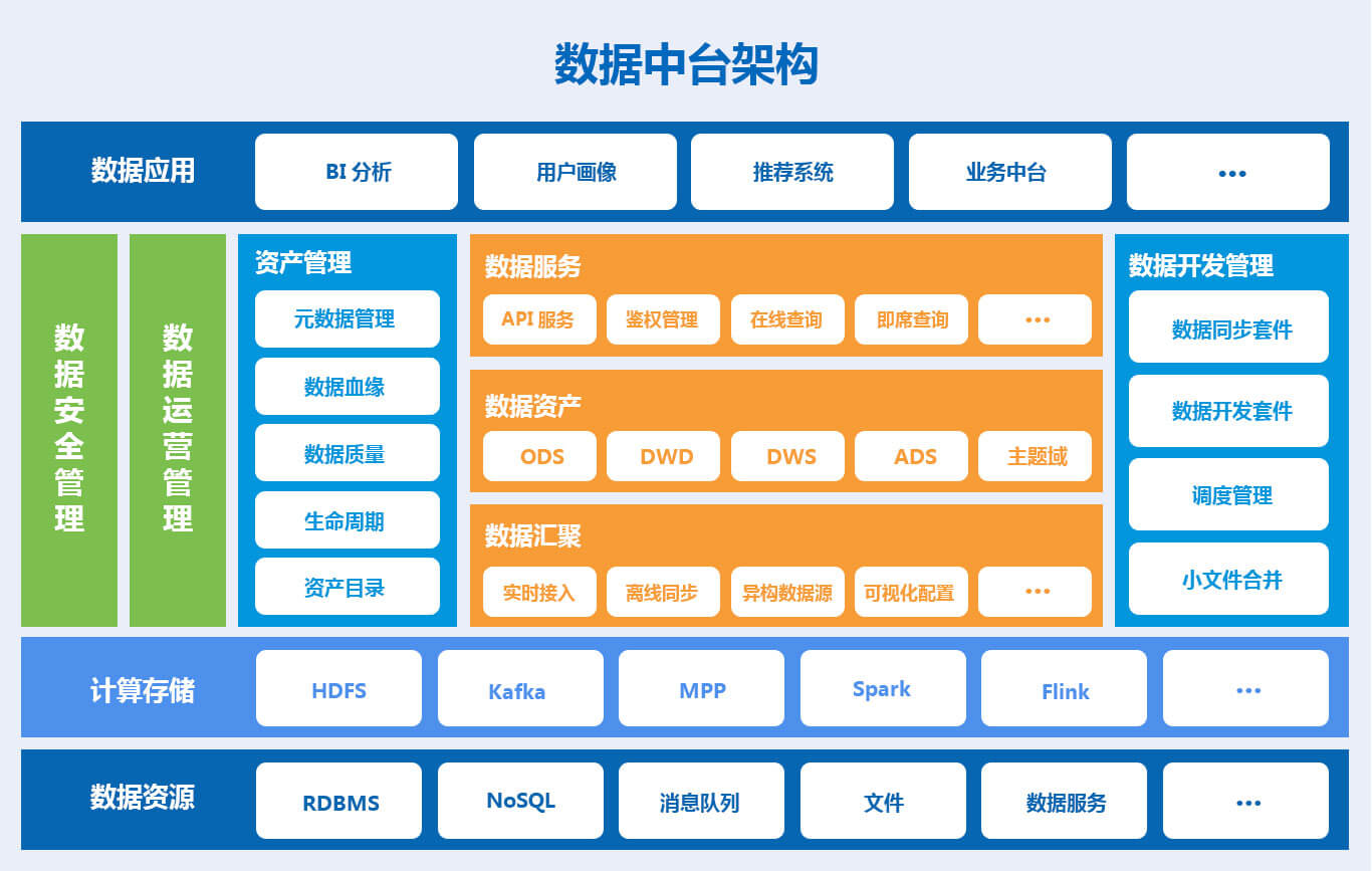 企业级数据业务中台详解及使用技术